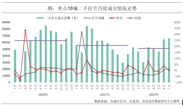诸葛找房：7月重点10城二手房成交量持续修复 同比上升11.9%_中国网地产